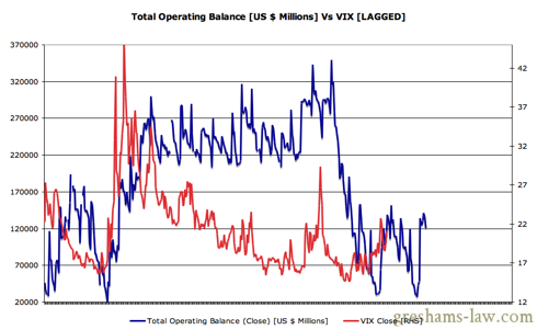 Daily Treasury Statement - Operating Balance Vs VIX LAGGED