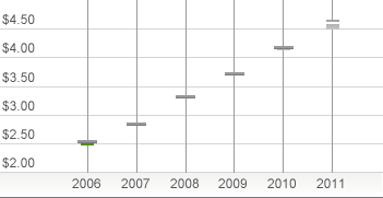 ABT Earnings-per-share