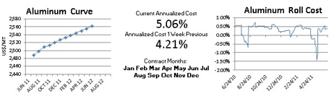 LME Aluminum