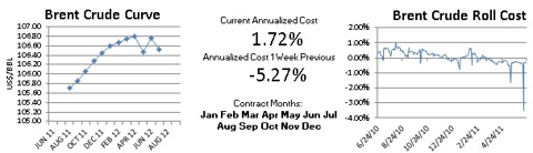 Brent Crude