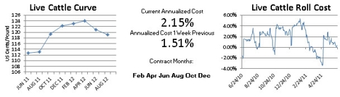 CME Live Cattle