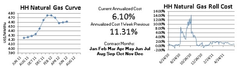 H H Nymex natural Gas