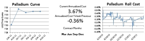 Nymex Palladium