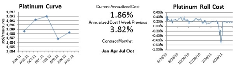 Nymex Platinum
