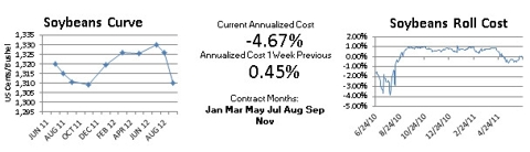 CBOT Soybeans