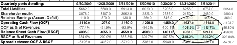 OPerating Cash-flow trend