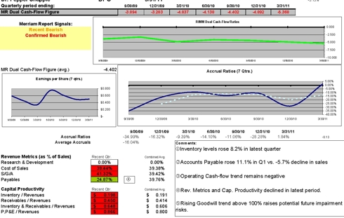 Dual Cash flow ratio, accruals and Capital Productivity