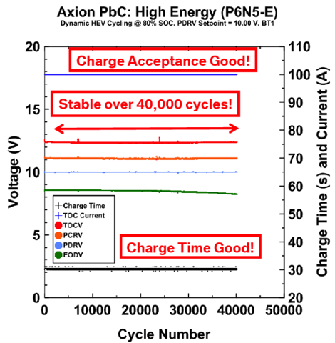 6.27.11 PbC Performance.png
