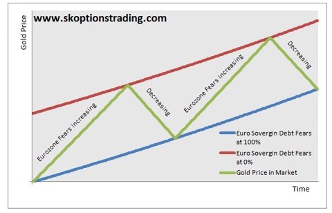 Eurozone Gold Premium Diagram