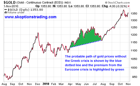 Eurozone gold premium may 2010