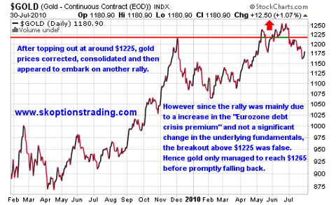 False Breakout Gold 2010