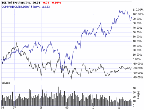 Comparison Chart for TOL vs $BLDSRV