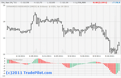DRCO Stock Chart Including Trend Indicator