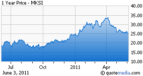 MKSI chart