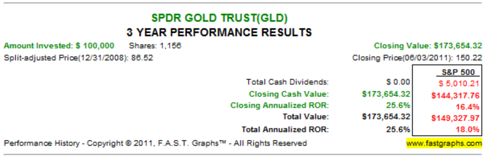 GLD