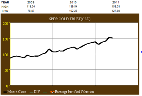 GLD Graph