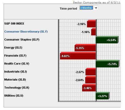 3 Month Sector Fund Performance