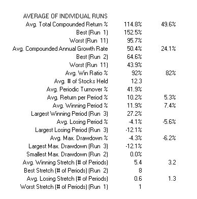 Statistics of Robustness Test on Zacks Backtesting
