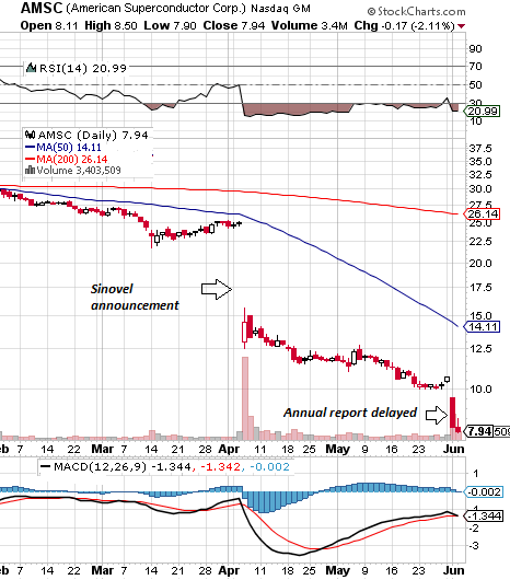 AMSC Stock Chart