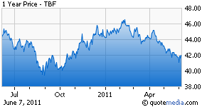 TBF chart
