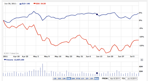 chart of gold miners vs gold etf