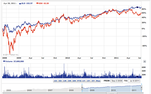 3 yr chart GDX vs GLD