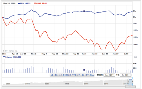 GLD vs GDXJ 3 month chart