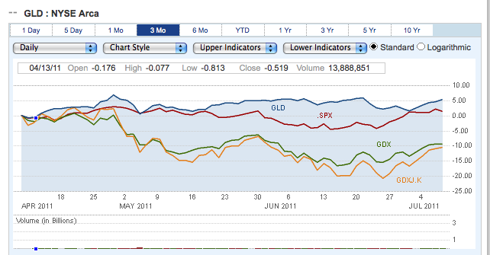 GDX/GDXJ/GLD vs S&P 500 3 month chart