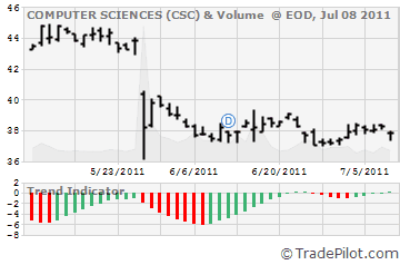 CSC Stock Chart & Trend Signals