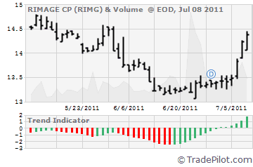 RIMG Stock Chart & Trend Signals