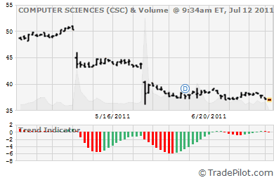 CSC Stock Chart & Trend Signals