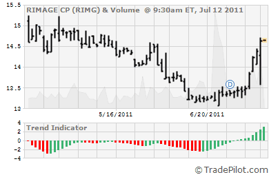 RIMG Stock Chart & Trend Signals