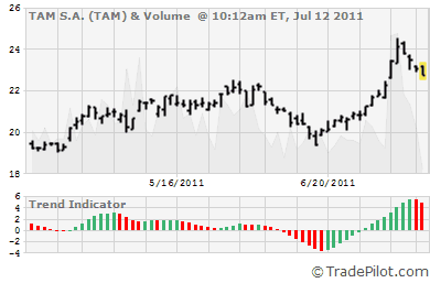 TAM Stock Chart & Trend Signals