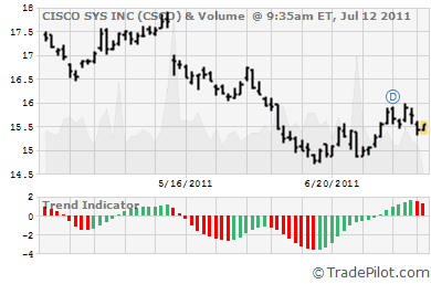 CSCO Stock Chart & Trend Indicator