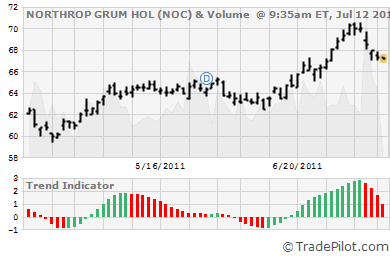 NOC Stock Chart & Trend Signals