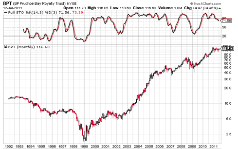 Prudhoe Bay (<a href='http://seekingalpha.com/symbol/bpt' title='BP Prudhoe Bay Royalty Trust'>BPT</a>) 20 year graph