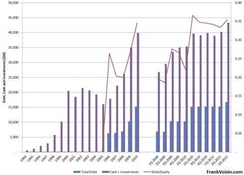 Cisco Systems Capitalization, 1994 - 3Q 2011