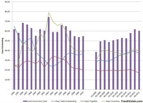 Cisco Cash Conversion Cycle, 1994 - 3Q 2011