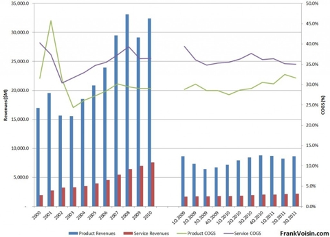 Cisco Systems COGS, 2000 - 3Q 2011