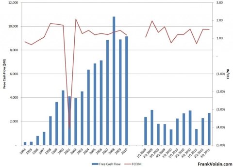 Cisco Systems Free Cash Flows, 1994 - 3Q 2011