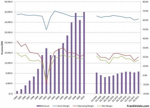Cisco Systems Margins, 1994 - 3Q 2011