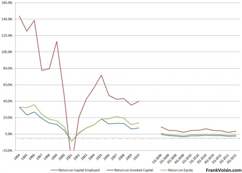 Cisco Systems Returns, 1994 - 3Q 2011