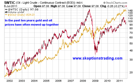 Oil versus Gold