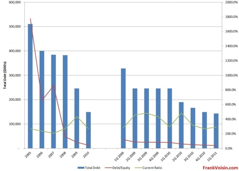 IPHS Capital Structure, 2005 - 1Q 2011
