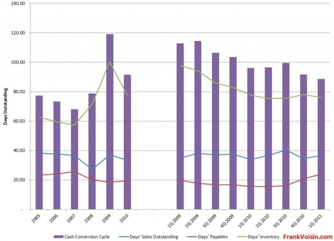 IPHS Cash Conversion Cycle, 2005 - 1Q 2011
