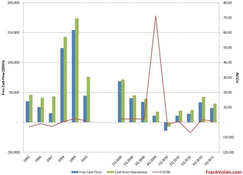IPHS Free Cash Flow, 2005 - 1Q 2011