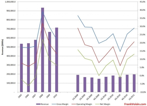 IPHS Margins, 2005 - 1Q 2011