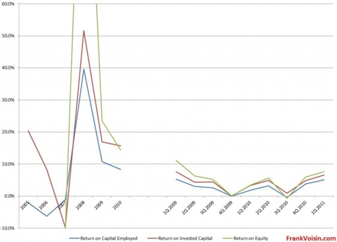 IPHS Returns, 2005 - 1Q 2011