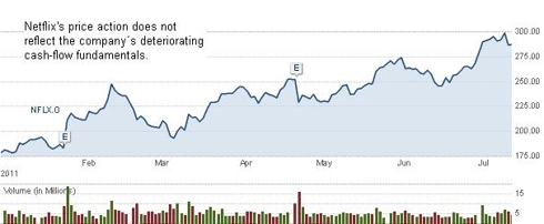 NFLX Price Action