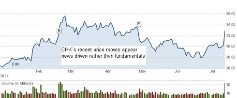 CHK Price Action